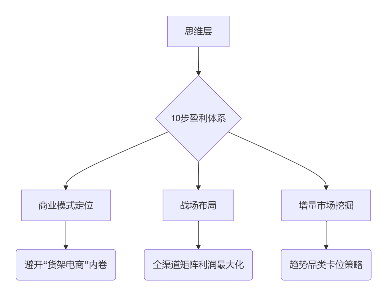 图片[2]-【0付费推广】电商盈利10步曲：抓住蓝海赛道，30天利润率飙升200%指南，牛课资源网搜集