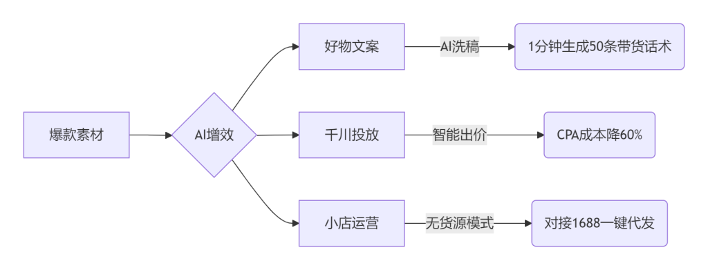图片[2]-2025抖音带货秘籍：0基础好物+小店+千川26课，新手7天ROI破5实战指南，牛课资源网搜集
