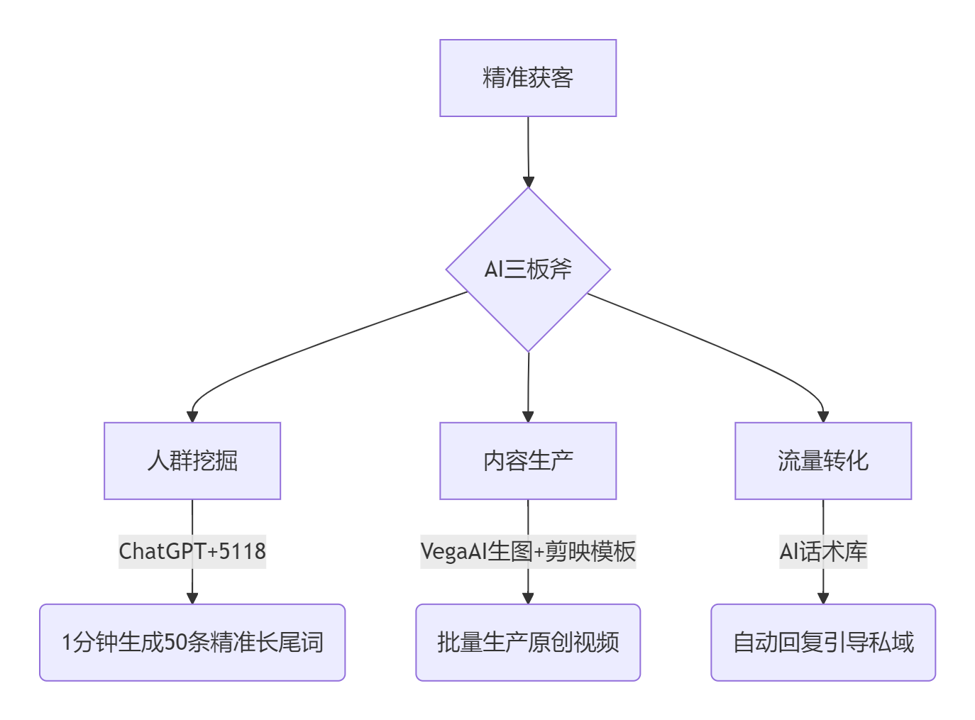 图片[2]-2025短视频AI获客秘籍：0基础30天锁定精准客户，日引50+高转化流量实战班，牛课资源网搜集
