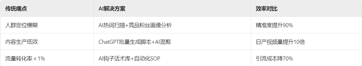 图片[3]-2025短视频AI获客秘籍：0基础30天锁定精准客户，日引50+高转化流量实战班，牛课资源网搜集