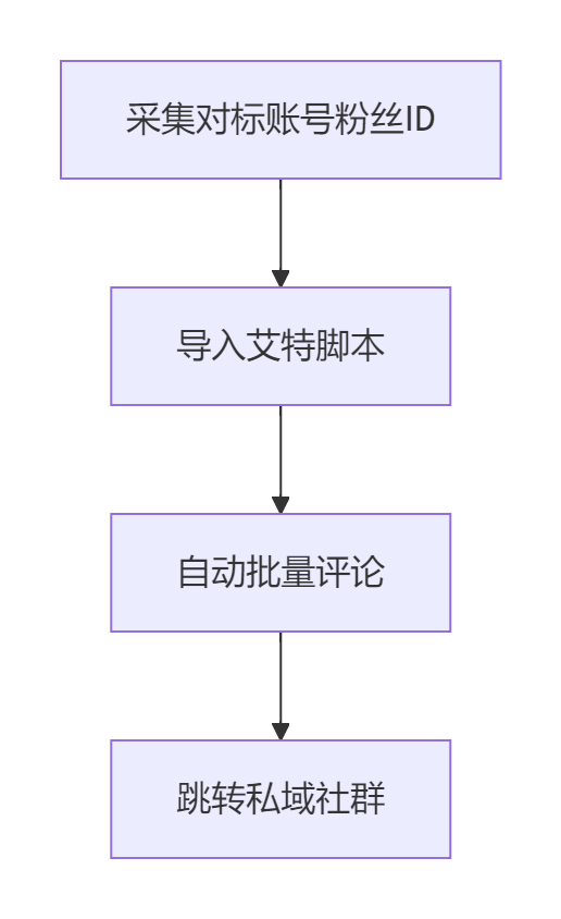 图片[3]-小红书无限艾特防封指南：2025保姆级创业粉引流教程，单号日加300粉，牛课资源网搜集