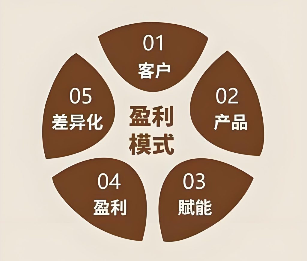 图片[3]-王冲27种盈利模式实战教程：2025商业画布应用，副业月入10万+保姆指南，牛课资源网搜集
