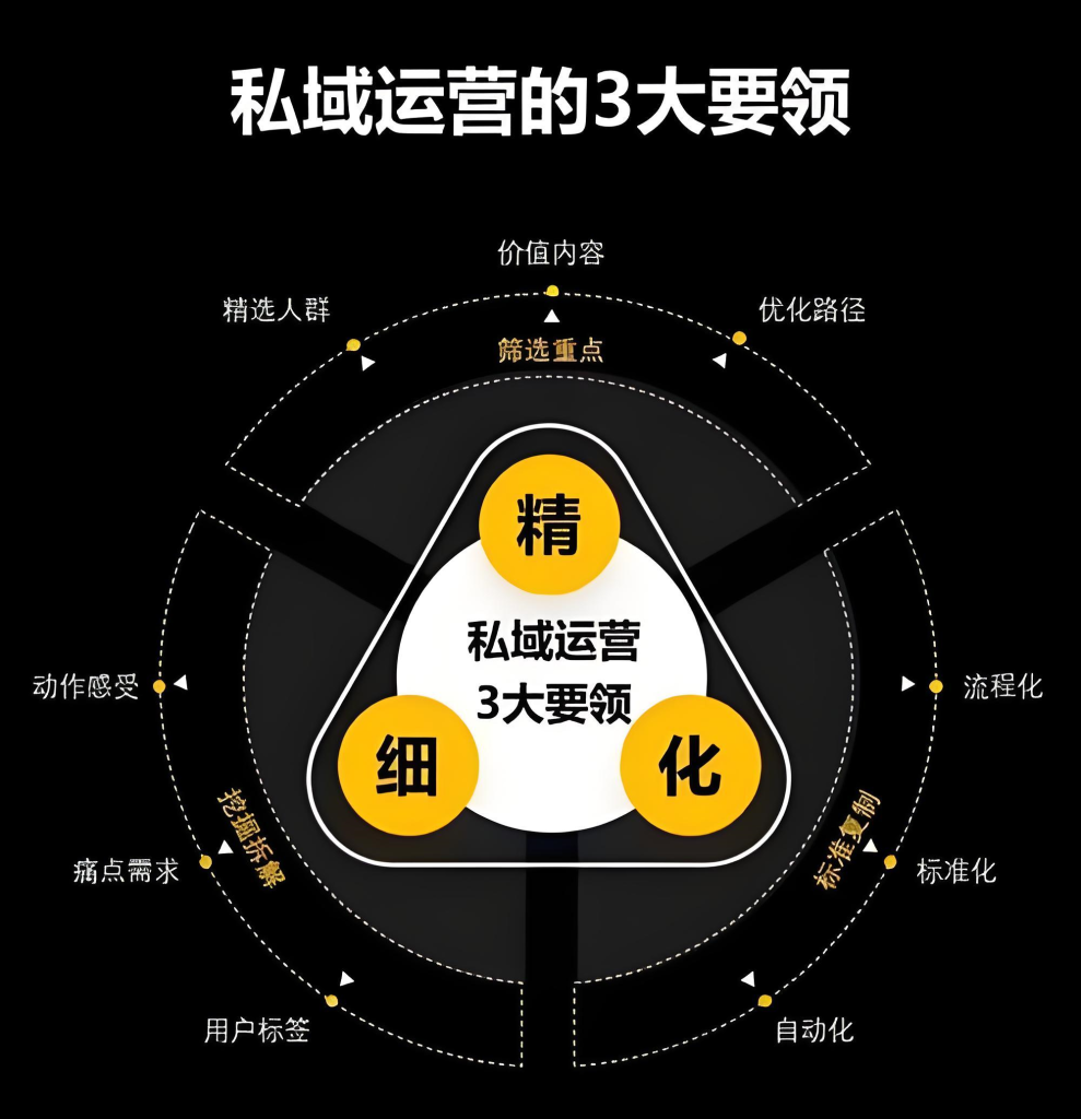 图片[3]-私域精细化运营实战教程（2026版）：构建高转化率系统，打通引流、留存、复购全链路的方法与案例，牛课资源网搜集